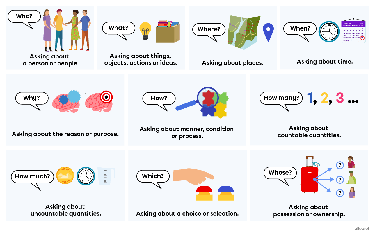 Question Words Table What are question words? | Grades 3-6 Sec. 1-2| Alloprof
