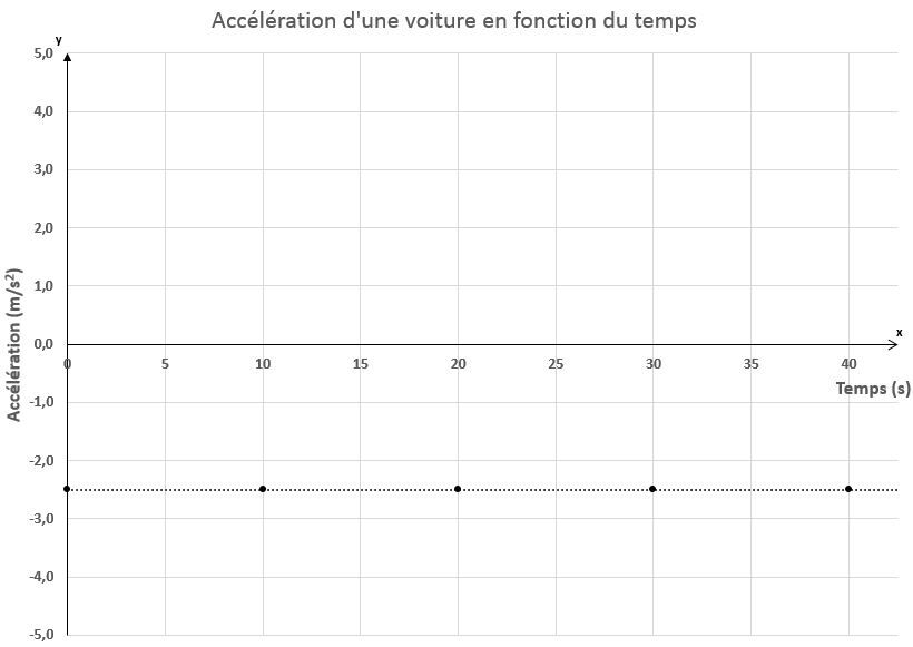 Accélération