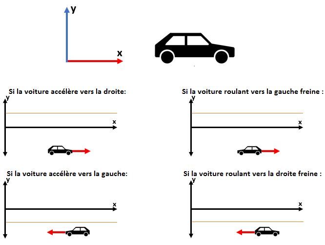 La Relation Entre L'accélération Et Le Temps Dans Le MRUA | Secondaire