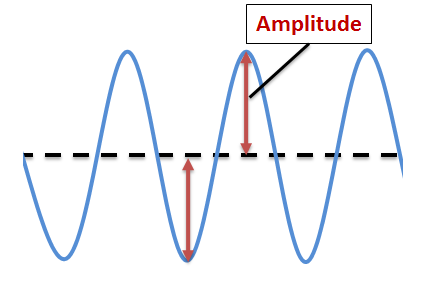 Amplitude