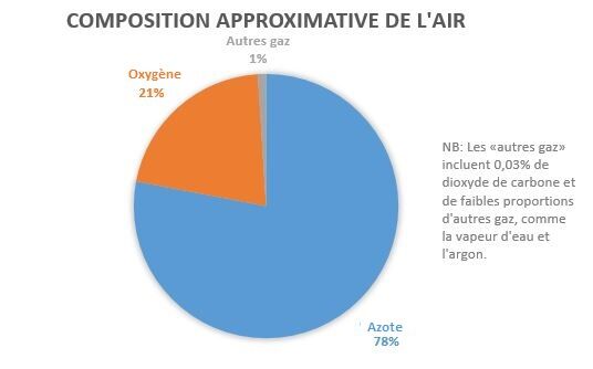 composition de l'air