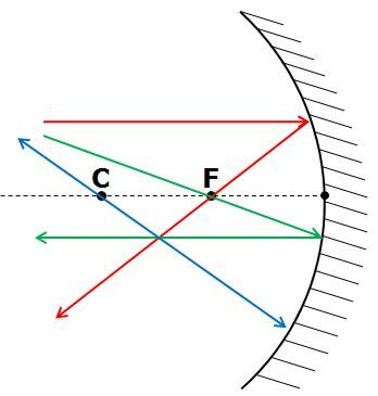 Miroir concave (convergent)