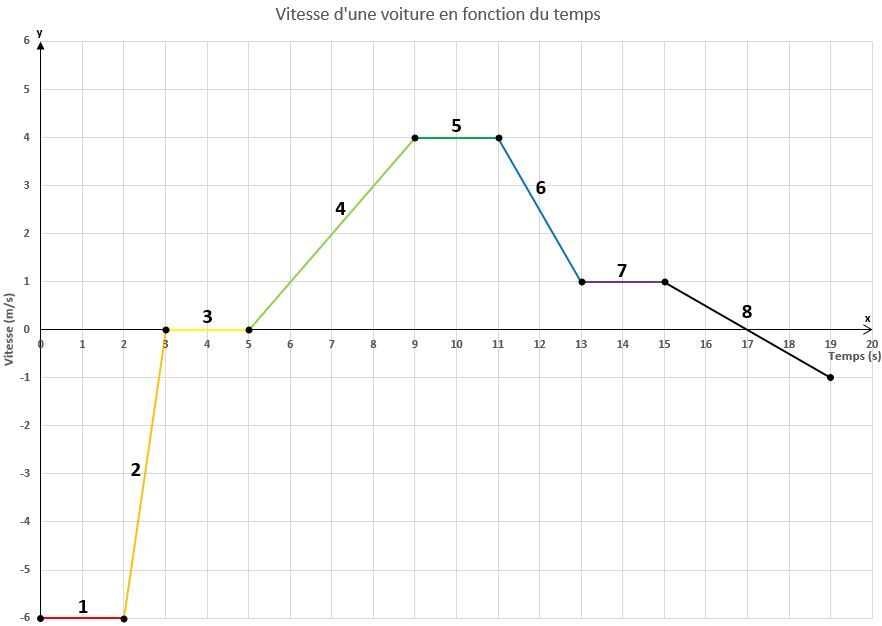 La vitesse Secondaire Alloprof