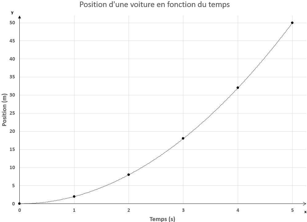 Graphique