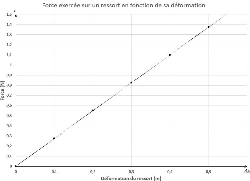Force exercée sur un ressort en fonction de sa déformation