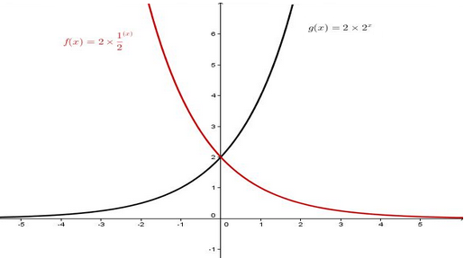 La Fonction Exponentielle | Secondaire | Alloprof