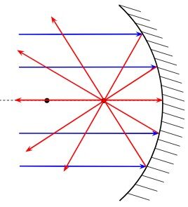 Miroir concave