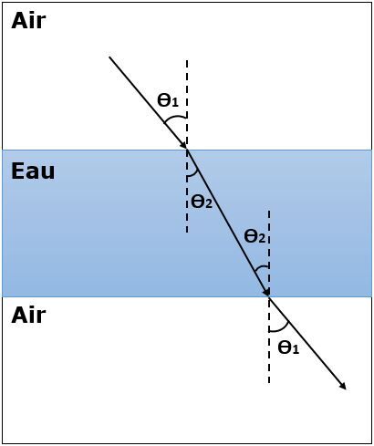 Réfraction