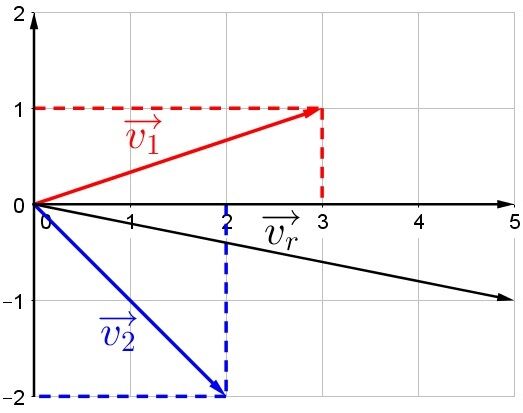 Vector Addition Using the Component Method (|x, y|) | Secondaire | Alloprof