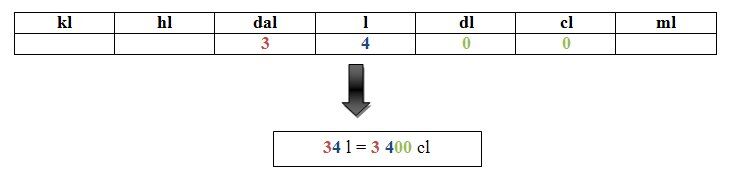 La conversion de 34 litres à l’aide du tableau des unités donne 3400 cL.