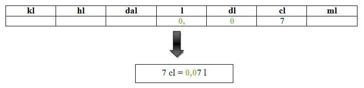 La conversion de 7 cL à l’aide du tableau des unités donne 0.07 L.