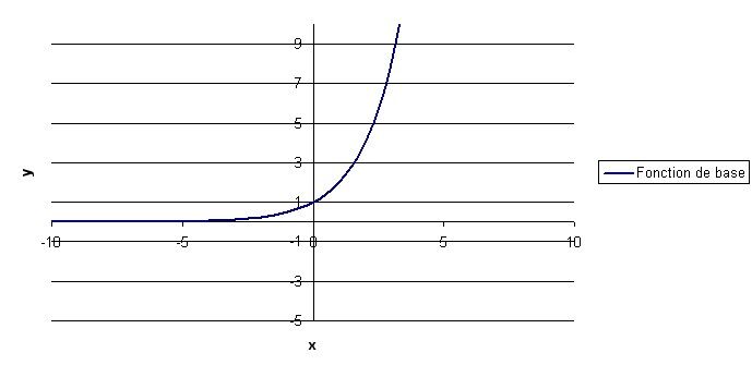Fonction exponentielle de base.