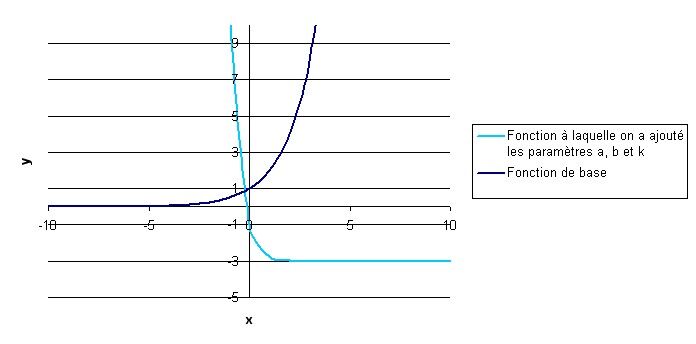 Fonction exponentielle ayant subie une translation vers le bas.
