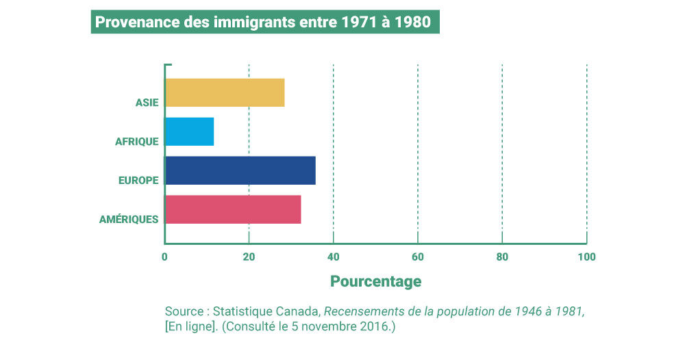 provenance des immigrants