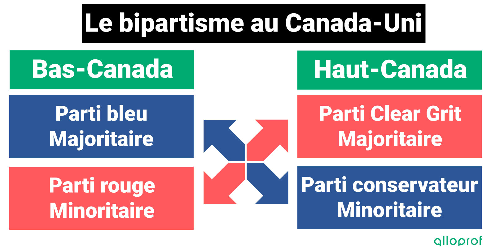 le bipartisme au canada-uni