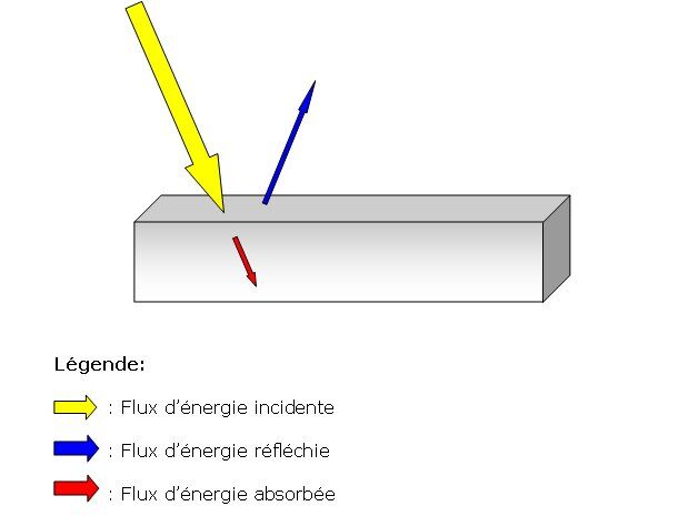 Absorption