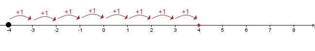 The number line