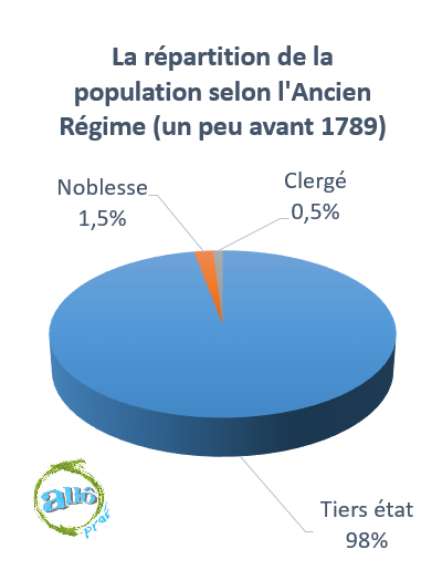 Répartition de la population selon l'Ancien Régime