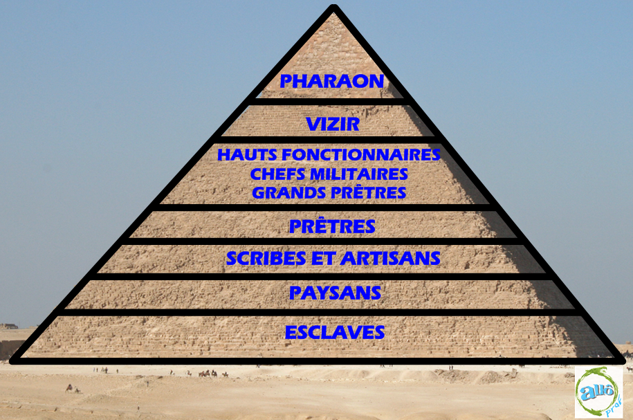 La hiérarchie sociale