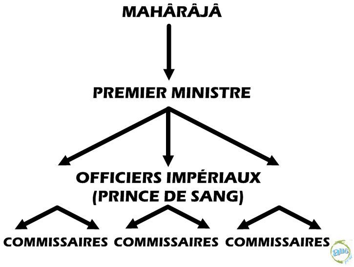 L'Administration sous les Gupta