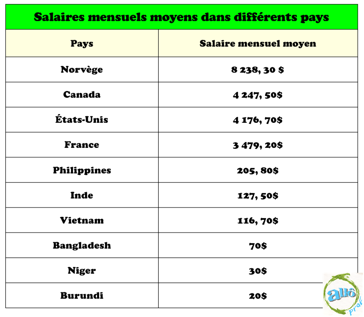salaires mensuels