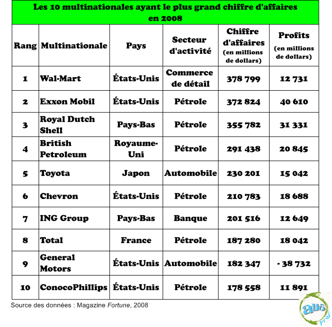 Les plus grandes multinationales