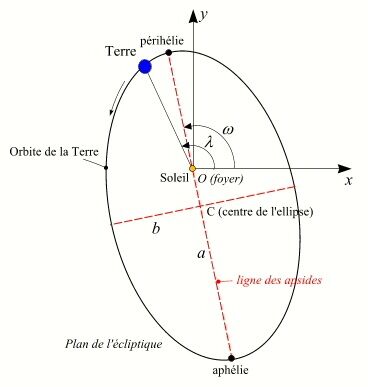 Schéma de l’orbite de la terre selon Kepler