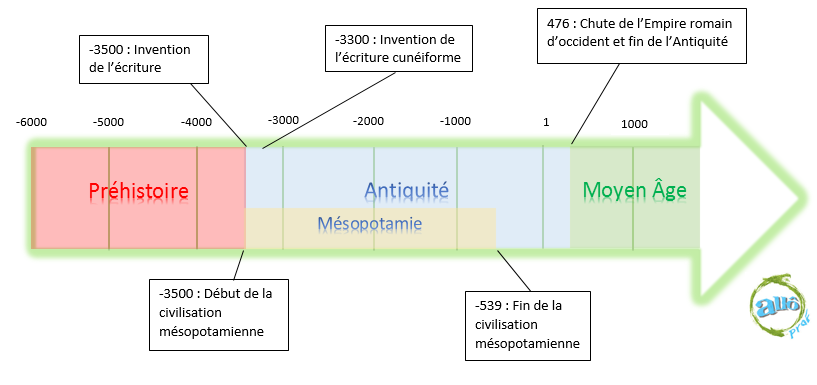 Ligne du temps