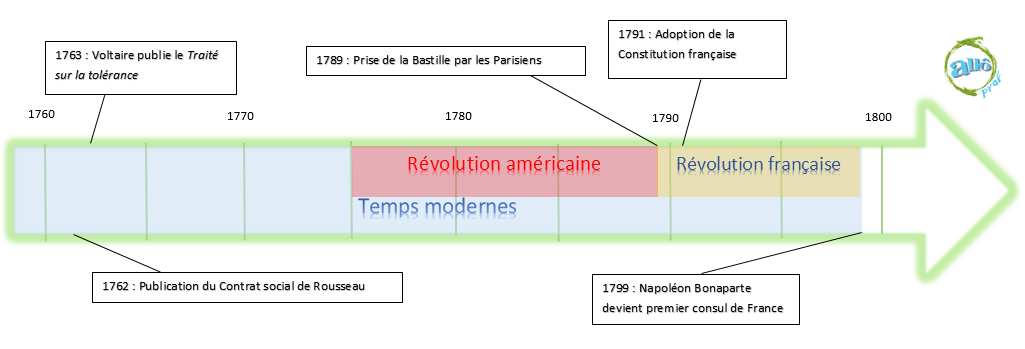 À la veille de la Révolution française | Alloprof