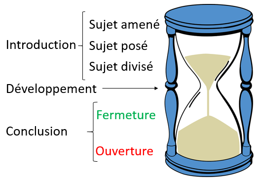 trouver une ouverture dissertation