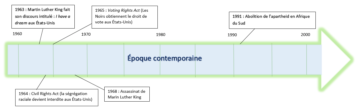ligne du temps