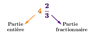 Le nombre 4 et 2 tiers est composé d'une partie entière et d'une partie fractionnaire.