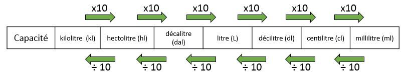 Le tableau de conversion des unités de capacité.