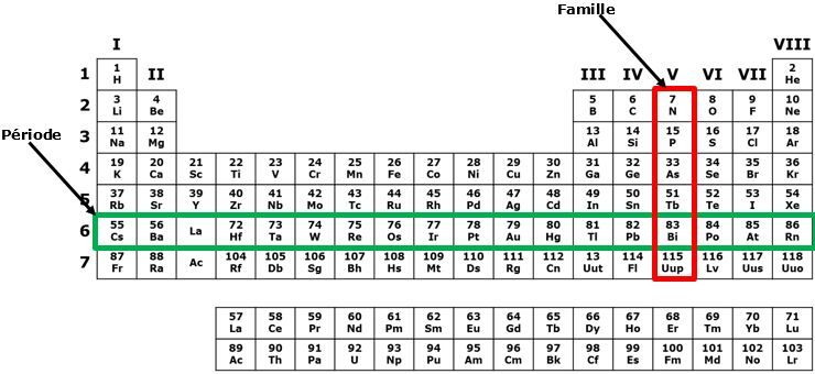 Le Tableau Périodique Des éléments Alloprof