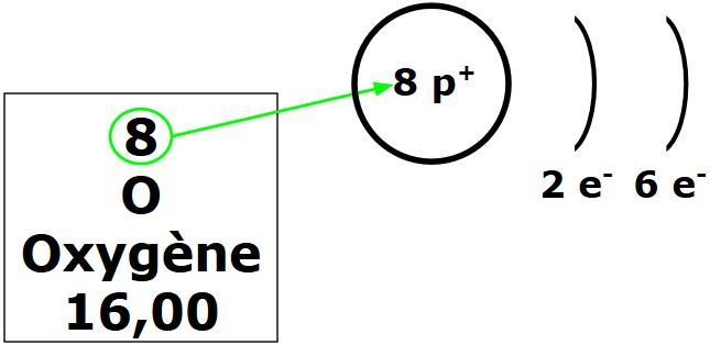 Le numéro atomique | Alloprof