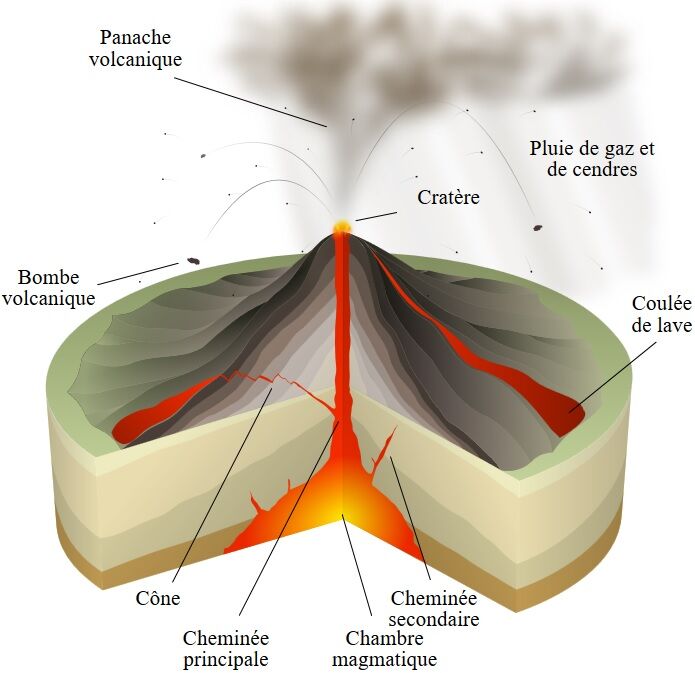 Lorsqu'un Volcan Se Déchaîne On Parle D'équation Les volcans | Alloprof