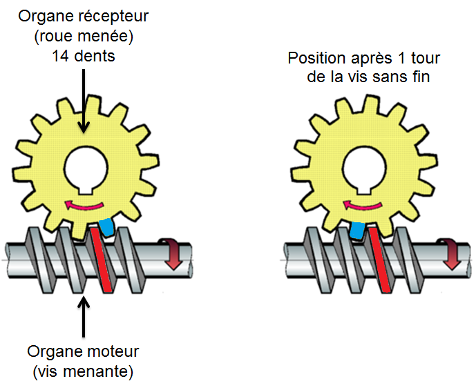 Instrument En Rotation Qui Donne Une Direction Les changements de vitesse et les rapports d'engrenage | Secondaire