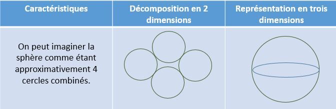 le-d-veloppement-de-la-sph-re-et-le-dessin-de-la-boule-secondaire