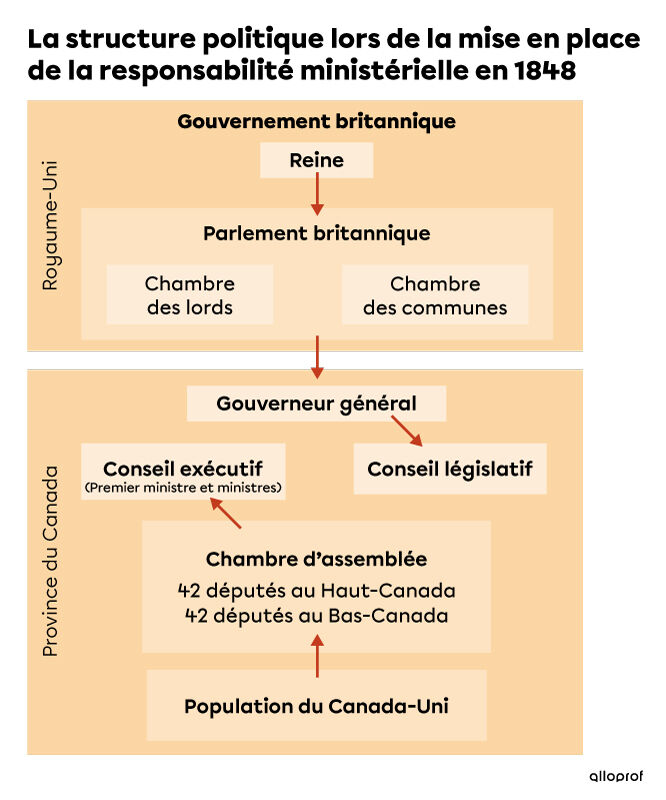 La structure politique lors de la mise en place de la responsabilité ministérielle