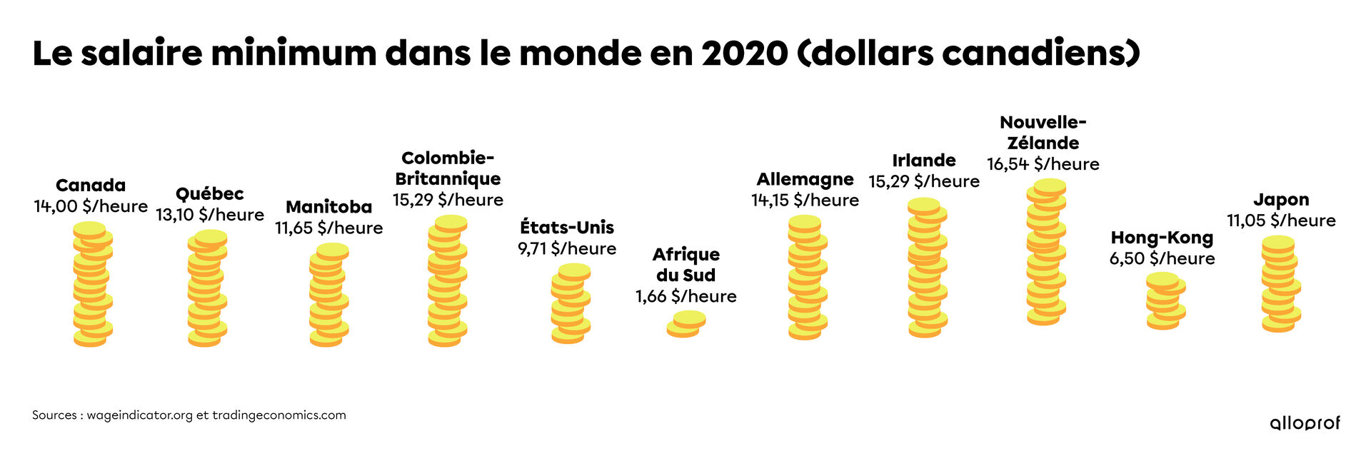 Le salaire minimum dans le monde en 2020 présenté en dollar canadien