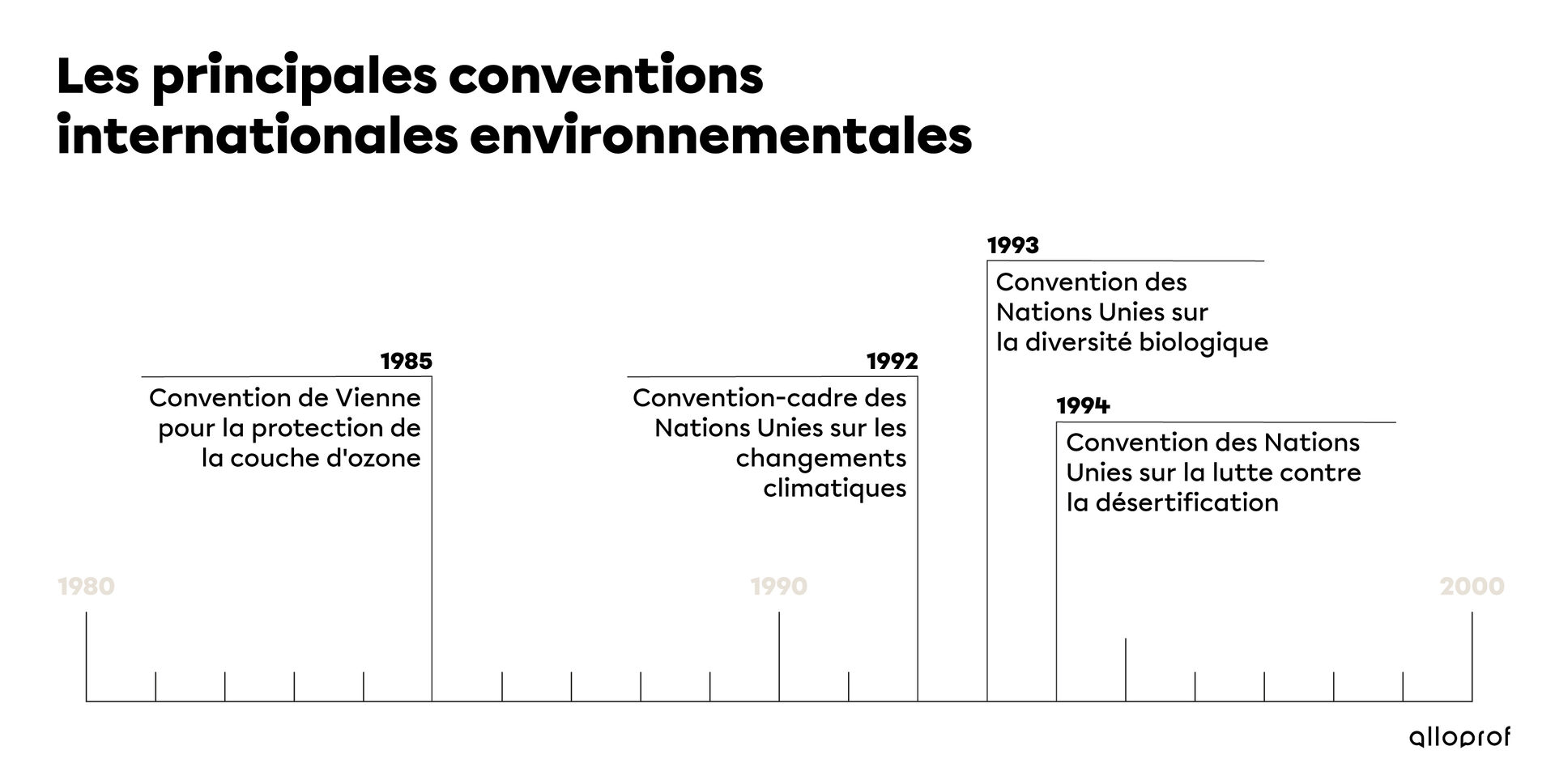 Lignes du temps illustrant les différentes conventions (accords) internationales environnementales.