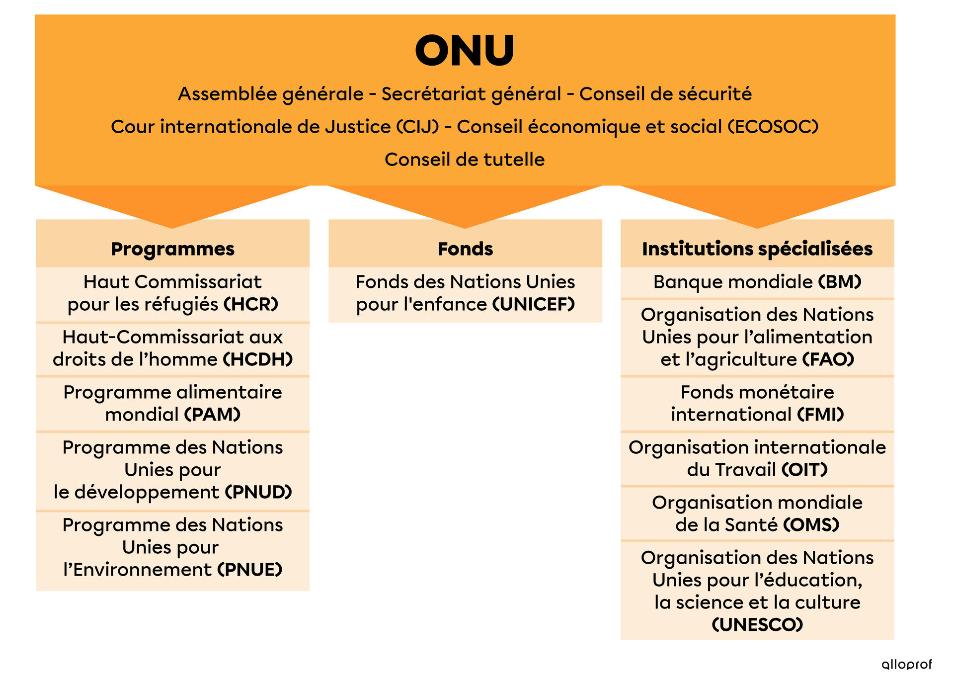 Les organes, les programmes, les fonds et les institutions spécialisées de l’ONU.