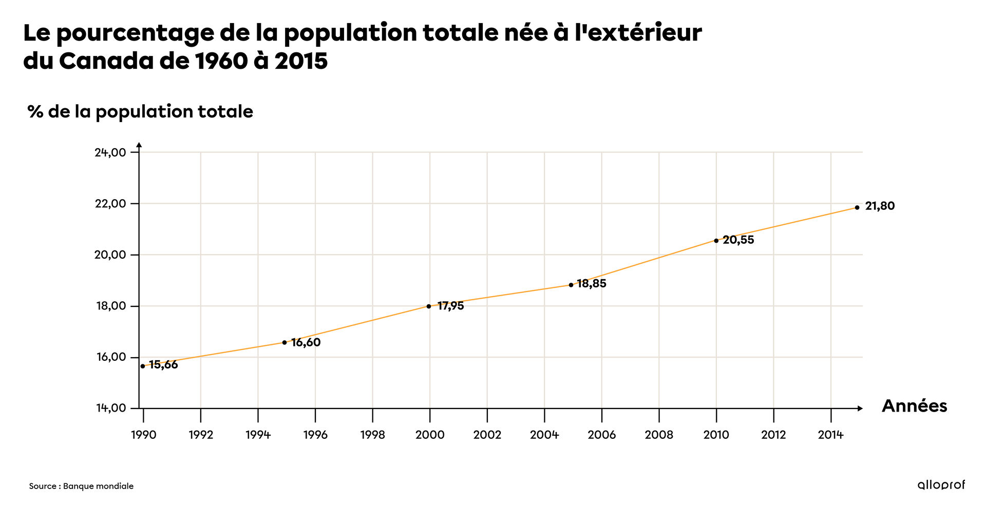 Le pourcentage de la population totale née à l’extérieur du Canada de 1960 à 2015.
