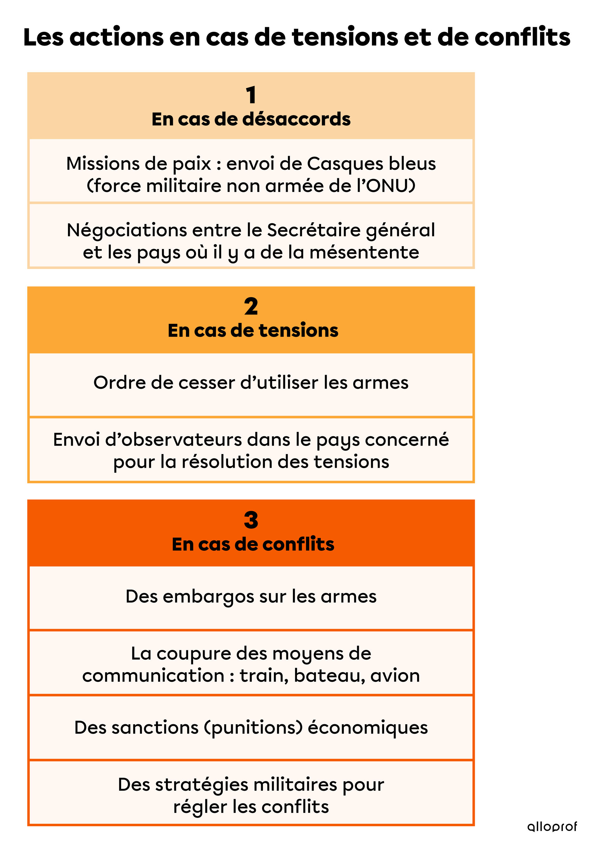 Schéma présentant les actions à poser en cas de tensions et de conflits