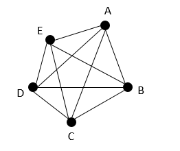 ​L'ordre du graphe ci-dessus est de 5.