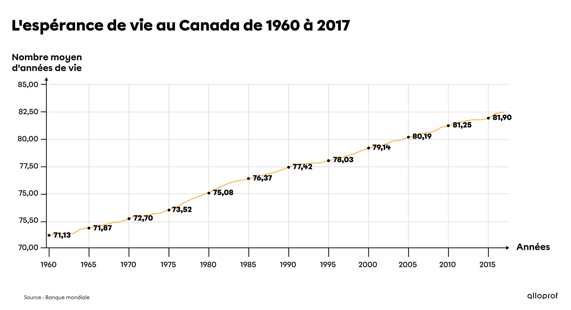 Graphique sur l'espérance de vie au Canada entre 1960 et 2017