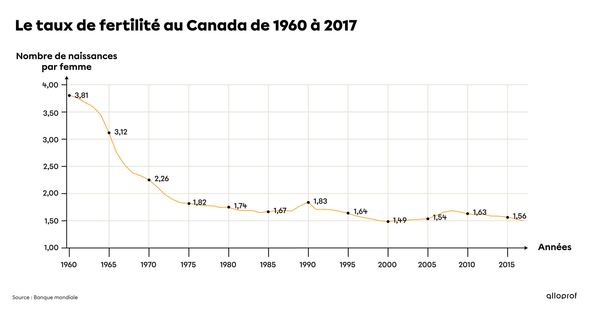 Graphique sur l'indice de fécondité au Canada entre 1960 et 2017
