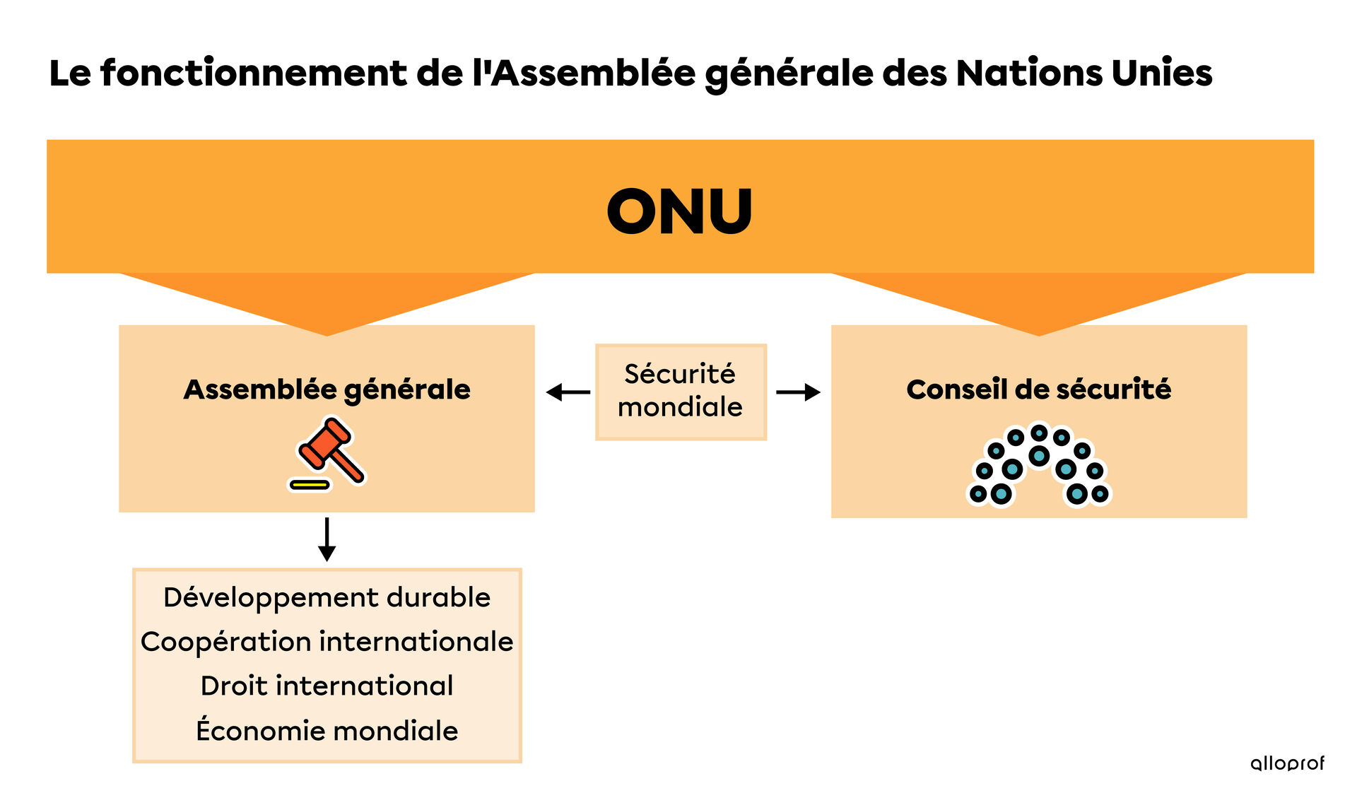 Tableau présentant le fonctionnement de l'Assemblée générale des Nations Unies
