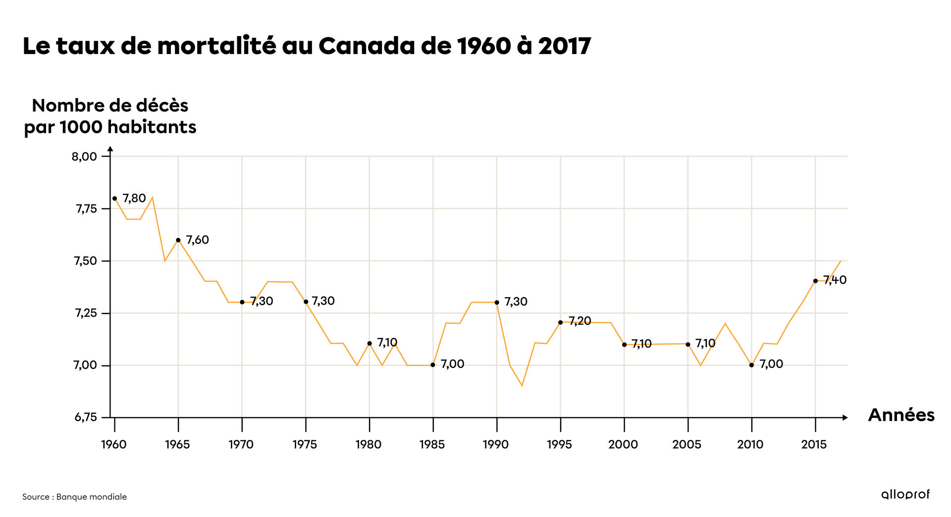 Graphique du taux de mortalité au Canada entre 1960 et 2017