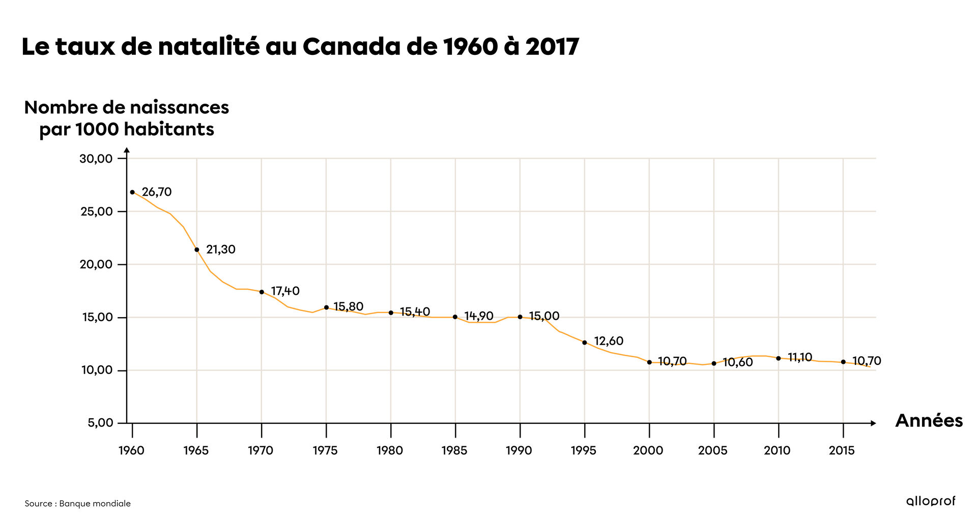 Graphique du taux de natalité au Canada entre 1960 et 2017